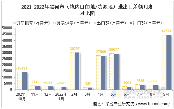 2021-2022年黑河市（境内目的地/货源地）进出口差额月度对比图