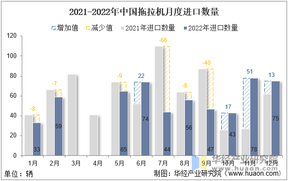 2021-2022年中国拖拉机月度进口数量
