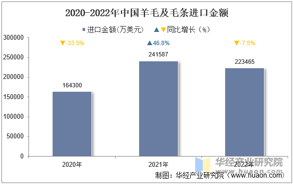2020-2022年中国羊毛及毛条进口金额