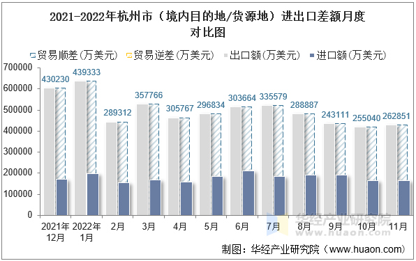 2021-2022年杭州市（境内目的地/货源地）进出口差额月度对比图