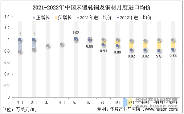 2021-2022年中国未锻轧铜及铜材月度进口均价