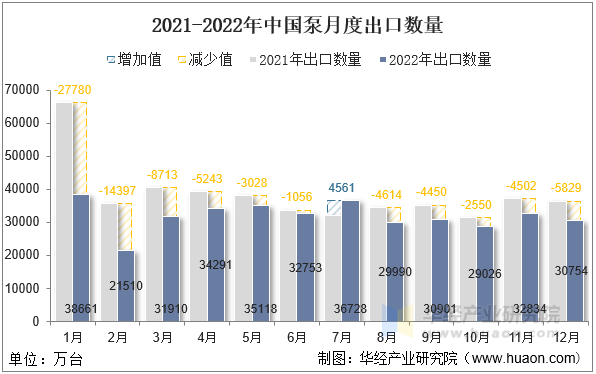 2021-2022年中国泵月度出口数量