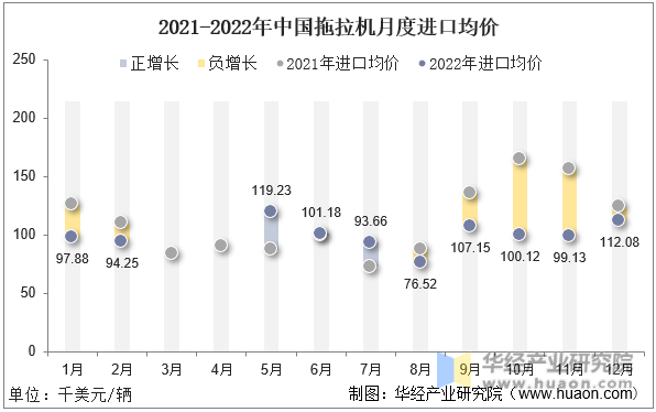 2021-2022年中国拖拉机月度进口均价