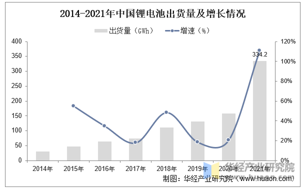 2014-2021年中国锂电池出货量及增长情况