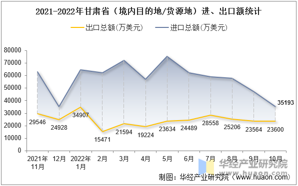 2021-2022年甘肃省（境内目的地/货源地）进、出口额统计