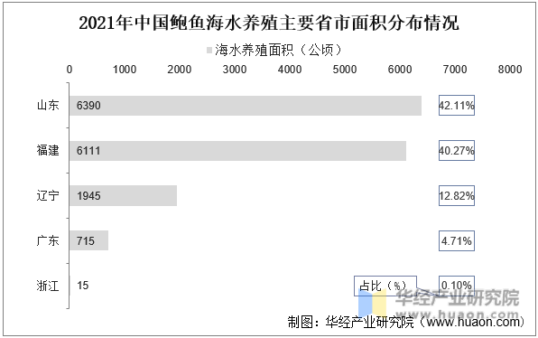 2021年中国鲍鱼海水养殖主要省市面积分布情况