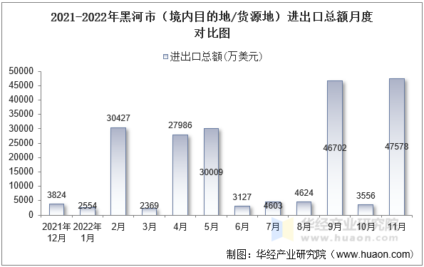 2021-2022年黑河市（境内目的地/货源地）进出口总额月度对比图