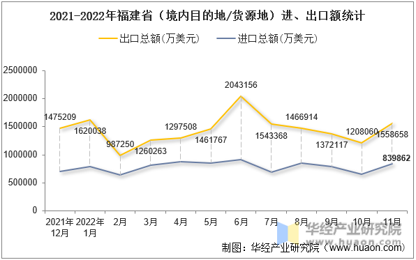 2021-2022年福建省（境内目的地/货源地）进、出口额统计