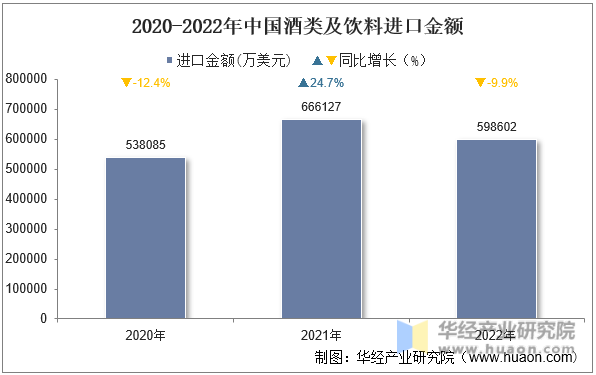 2020-2022年中国酒类及饮料进口金额
