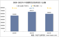 2022年中国酒类及饮料进口金额统计分析