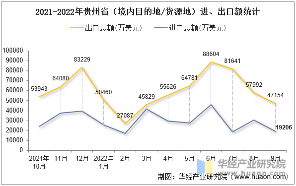 2021-2022年贵州省（境内目的地/货源地）进、出口额统计
