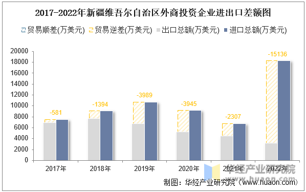 2017-2022年新疆维吾尔自治区外商投资企业进出口差额图