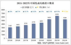 2022年中國集成電路進口數量、進口金額及進口均價統計分析