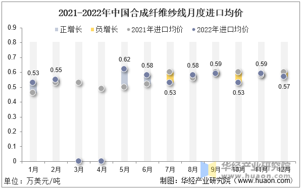 2021-2022年中国合成纤维纱线月度进口均价