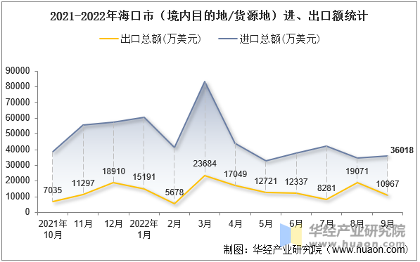 2021-2022年海口市（境内目的地/货源地）进、出口额统计