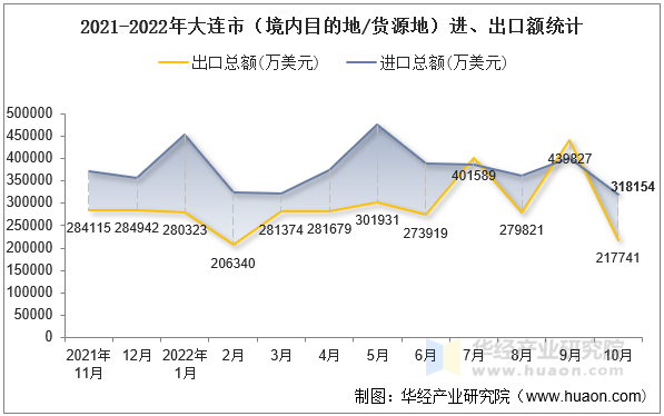 2021-2022年大连市（境内目的地/货源地）进、出口额统计