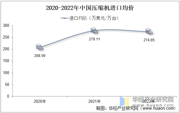 2020-2022年中国压缩机进口均价