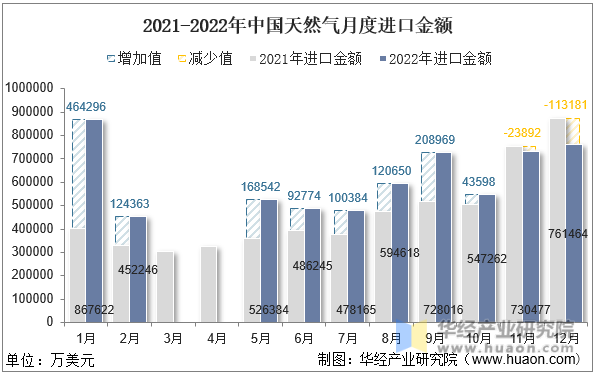 2021-2022年中国天然气月度进口金额