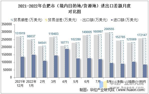 2021-2022年合肥市（境内目的地/货源地）进出口差额月度对比图