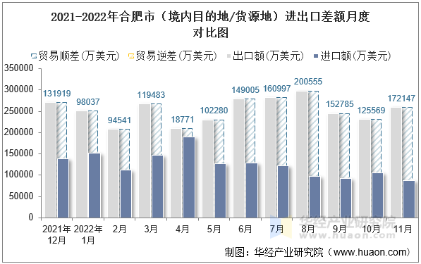 2021-2022年合肥市（境内目的地/货源地）进出口差额月度对比图