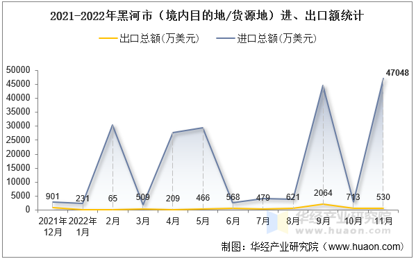 2021-2022年黑河市（境内目的地/货源地）进、出口额统计