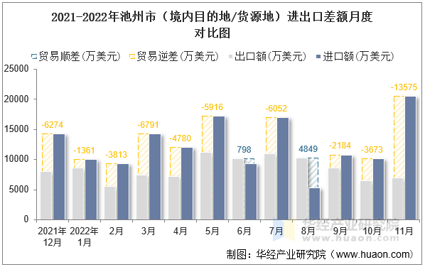 2021-2022年池州市（境内目的地/货源地）进出口差额月度对比图