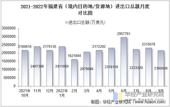 2021-2022年福建省（境内目的地/货源地）进出口总额月度对比图