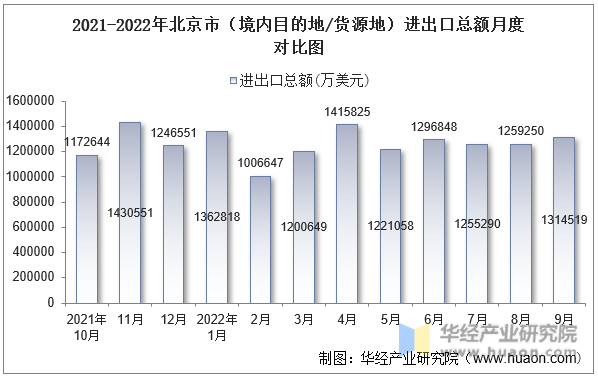 2021-2022年北京市（境内目的地/货源地）进出口总额月度对比图