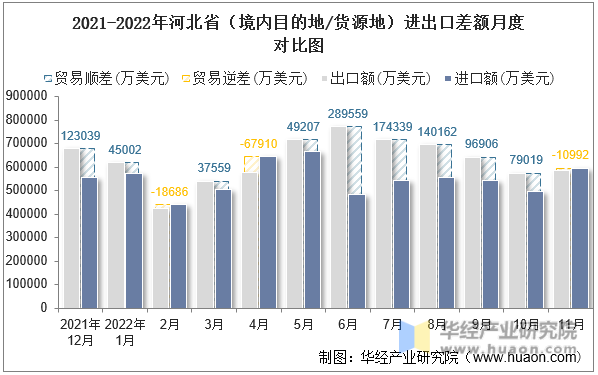 2021-2022年河北省（境内目的地/货源地）进出口差额月度对比图