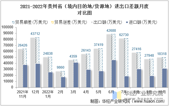 2021-2022年贵州省（境内目的地/货源地）进出口差额月度对比图