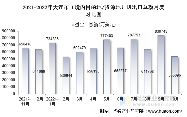 2021-2022年大连市（境内目的地/货源地）进出口总额月度对比图