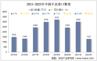 2022年中国手表进口数量、进口金额及进口均价统计分析