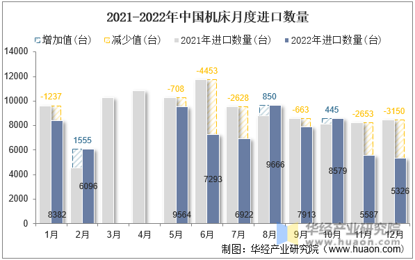 2021-2022年中国机床月度进口数量