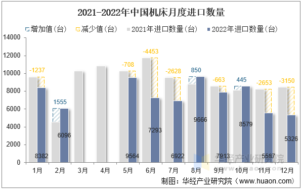 2021-2022年中国机床月度进口数量