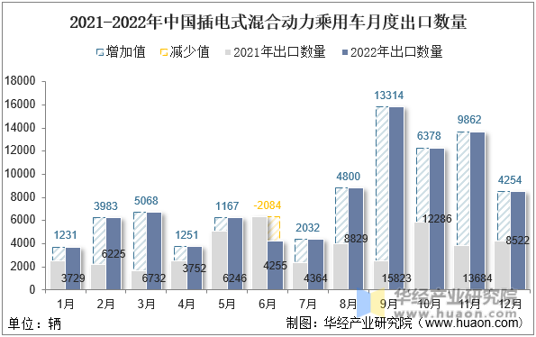 2021-2022年中国插电式混合动力乘用车月度出口数量