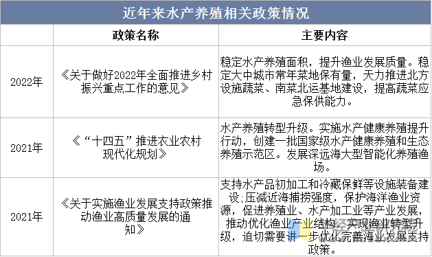 近年来水产养殖相关政策情况