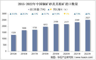 2022年中国铜矿砂及其精矿进口数量、进口金额及进口均价统计分析