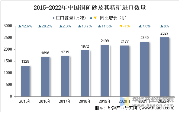 2015-2022年中国铜矿砂及其精矿进口数量