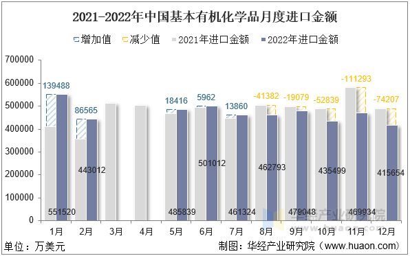 2021-2022年中国基本有机化学品月度进口金额