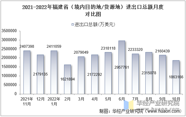 2021-2022年福建省（境内目的地/货源地）进出口总额月度对比图