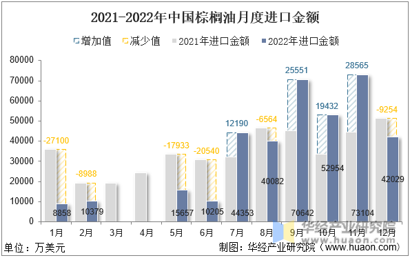 2021-2022年中国棕榈油月度进口金额