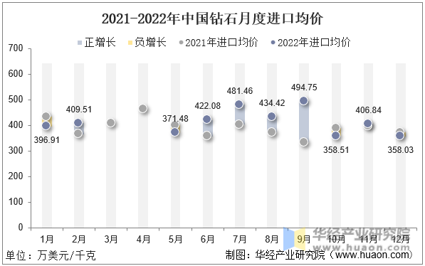 2021-2022年中国钻石月度进口均价