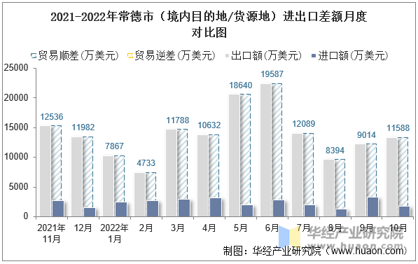 2021-2022年常德市（境内目的地/货源地）进出口差额月度对比图