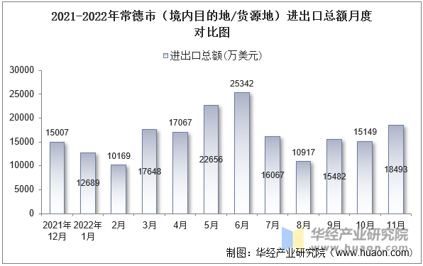 2021-2022年常德市（境内目的地/货源地）进出口总额月度对比图