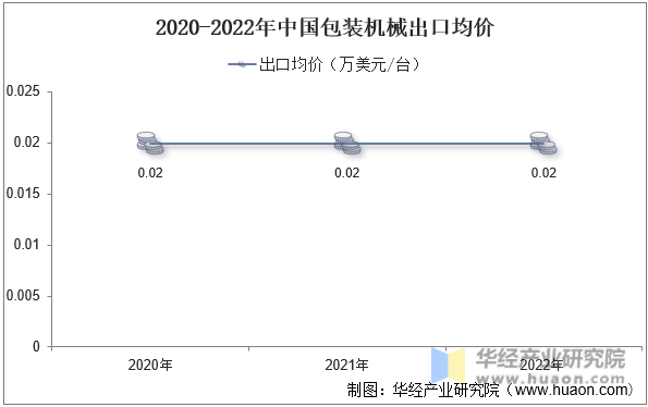 2020-2022年中国包装机械出口均价