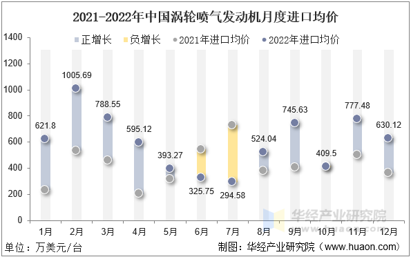 2021-2022年中国涡轮喷气发动机月度进口均价