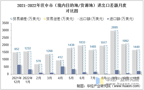 2021-2022年汉中市（境内目的地/货源地）进出口差额月度对比图