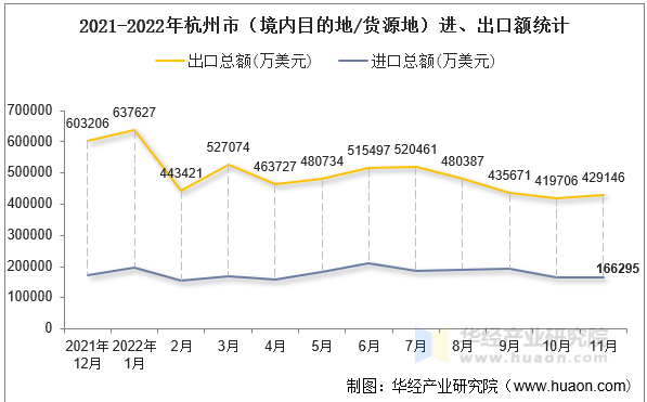 2021-2022年杭州市（境内目的地/货源地）进、出口额统计