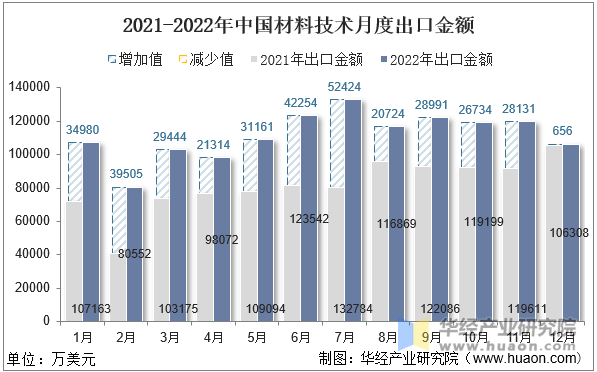 2021-2022年中国材料技术月度出口金额