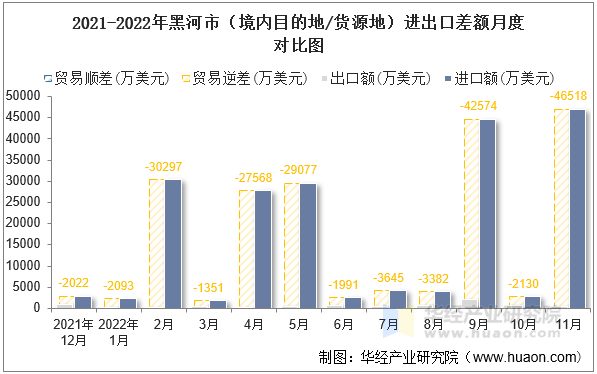 2021-2022年黑河市（境内目的地/货源地）进出口差额月度对比图